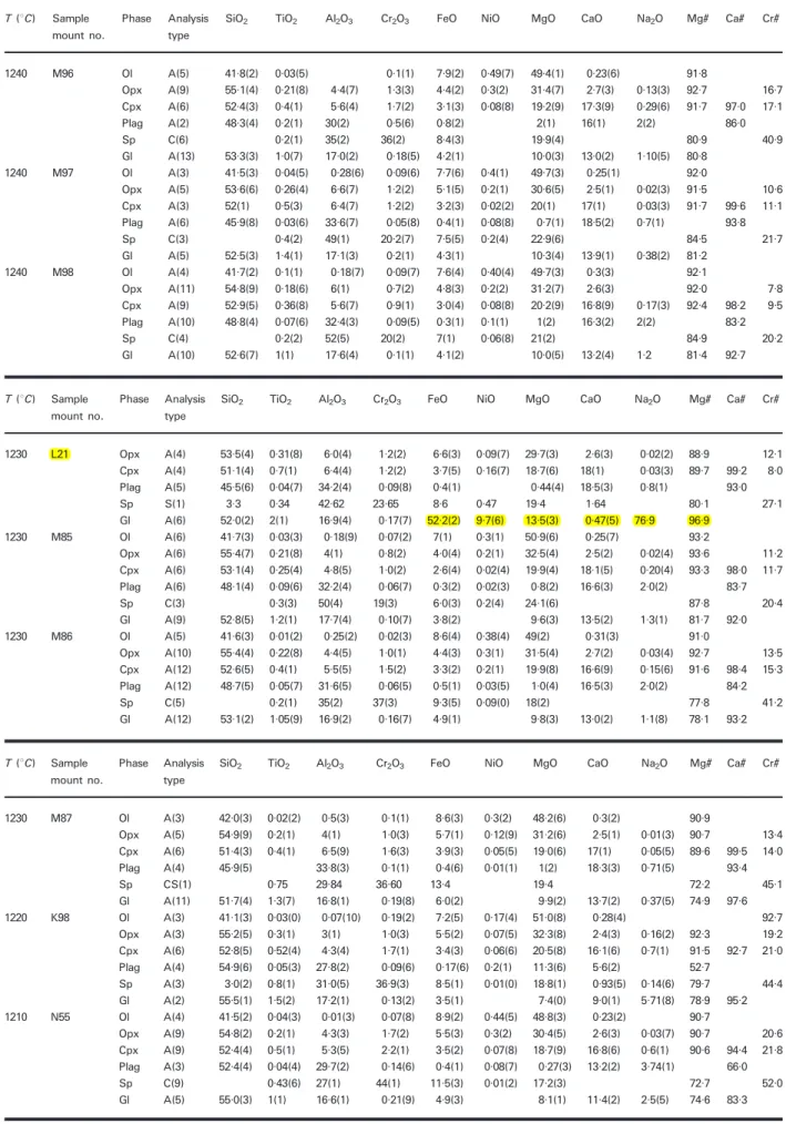 Table 3: Experimental phase compositions at 0·75 GPa