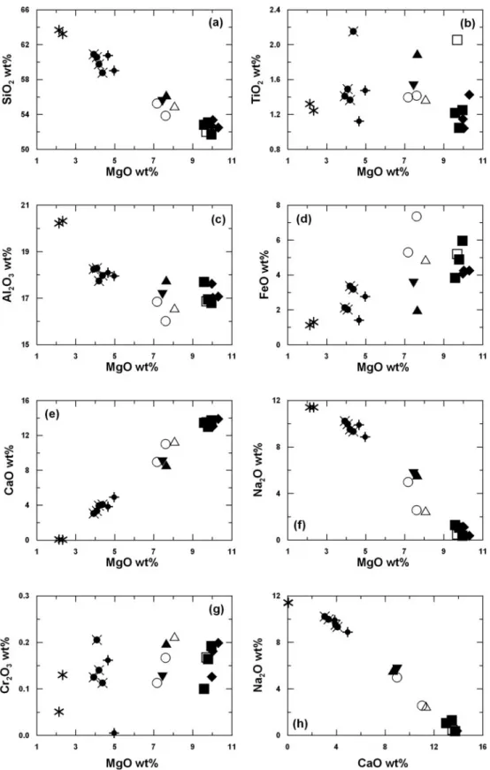Fig. 5. Glass compositions (Table 3): correlations between oxides and MgO demonstrating the coherence of the dataset