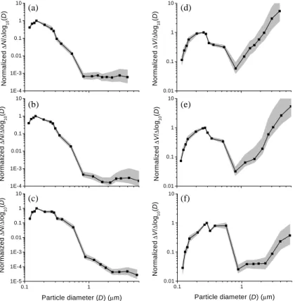 Fig. 5. Normalized number size distribution for (a) background aerosols, (b) background aerosols altered by an aged biomass smoke, (c) and regional biomass burning haze  mea-sured over the Amazonian rain forest in Brazil during the LBA-EUSTACH campaigns