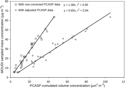Fig. 7. Scatter plot of integrated volume concentrations obtained from a PCASP instrument against the MOUDI mass concentrations within a size range of 0.1–1 µm for the LBA-EUSTACH 2 campaign