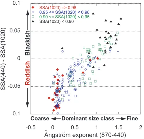Fig. 2. Difference of SSA(440 nm)–SSA(1020 nm) versus ˚ Angstr ¨om exponent. All observations were conducted at the Sede Boker site from October 1995 to May 2006