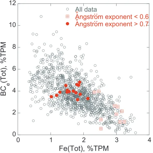 Fig. 3. BC e percentage of the total particulate mass (BC e , %TPM) versus Fe percentage of the total particulate mass (Fe, %TPM)