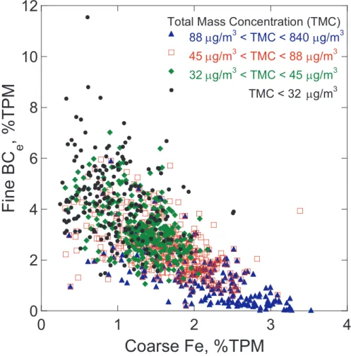 Fig. 4. BC e , %TPM in the fine size fraction versus Fe, %TPM in the coarse size fraction.
