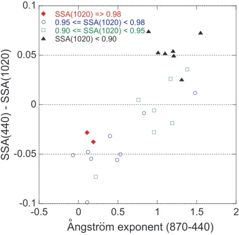 Fig. 6. Averaged values of the di ff erence SSA(440 nm)–SSA(1020 nm) versus the ˚ Angstr ¨om ex- ex-ponent for 25 selected events measured during elevated loadings of dust and pollution aerosols.