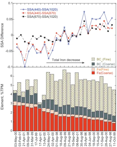 Fig. 7. BC e and Fe percentage of the total particulate mass in the fine and coarse size fractions for 25 selected events and the corresponding differences of SSA(440)–SSA(1020), SSA(440)–