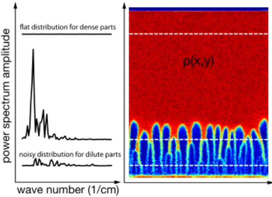 Fig. 5. Extraction of a density function under the dense plug (middle dashed line in the right figure), and computation of its Fourier power spectrum (left).