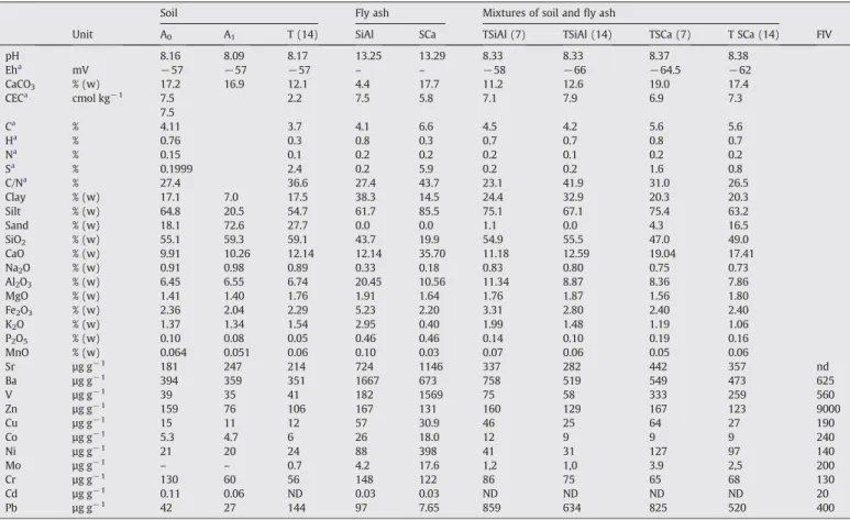 Fig. 1. Trace elements contents normalized to control soil (T) in soils after 7 weeks (TSiAl (7), TSCa (7)) and 14 weeks (TSiAl (14), TSCa(14)) incubation.