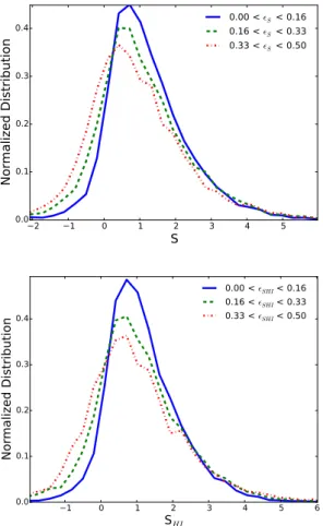 Figure 10. Mean metal strength as a function of the error  S for several sub-samples. Upper panel : standard  S < 0 