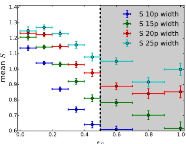 Figure 11. Mean metal strength as a function of its error, for four different values of the width of the measurement window: 10, 15, 20 and 25 pixels.
