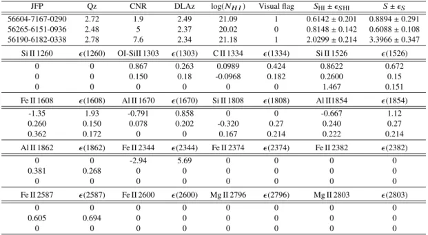 Table 4. Sample of the catalogue for 3 DLAs, with some the information presented: first column redshift of the Quasar, second column Julian(day)- Julian(day)-Fiver(number)-Plate(number) from the SDSSIII-BOSS numbering