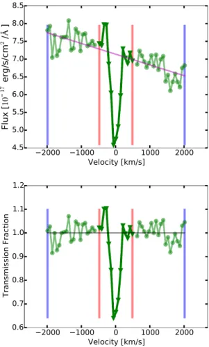 Figure 1. The measurement window (shown by red vertical bars) and two continuum windows (outer limits shown by blue vertical bars) are indicated in this illustrating example of the Al II 1670 line of the DLA in the quasar spectrum MJD-plate-fiber 55182-358