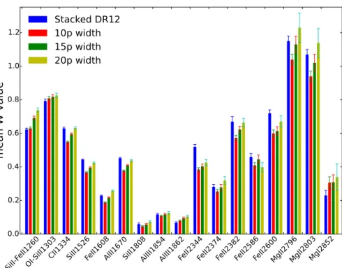 Figure 2. Histogram comparing the stacked equivalent width from Mas-Ribas et al. (2017) with our mean equivalent width for the 17 lines used in this work, for three different sizes of the measurement window: 10, 15 and 20 pixels