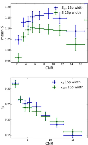 Figure 7. Evolution of the mean metal strength S (green points) and S HI (blue points) with redshift.