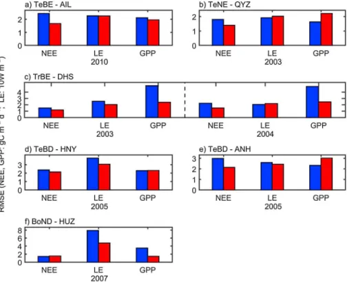 Figure 5. (a – f) Histograms of the root-mean-square error (RMSE) of the net ecosystem exchange (NEE, gC m 2 d 1 ), gross primary production (GPP, gC m 2 d 1 ), and latent heat (LE, 10 W m 2 ) between simulations (prior, blue bar and posterior, red bar) an