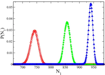 FIG. 3. The distributions P (N) for different flow conditions in the central cell illustrated in Fig