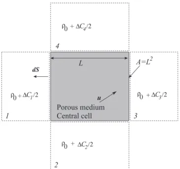 FIG. 4. The porous medium connected to four reservoirs of given constant temperatures and concentration deviations  C i 