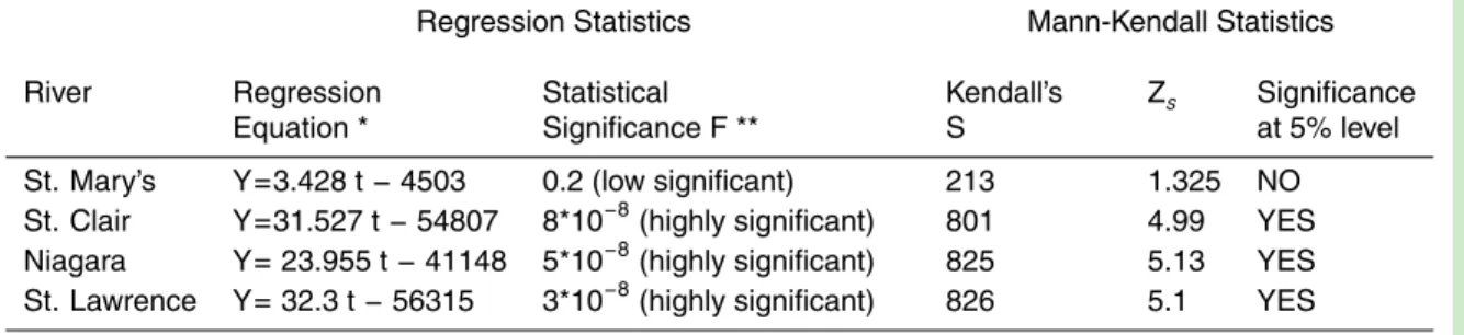 Table 4. Results of statistical trend tests for time series of flows in connecting channels.