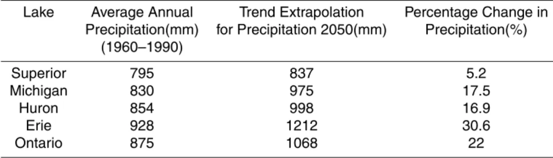 Table 5. Predicted changes in precipitation to 2050 from historical trend projections.