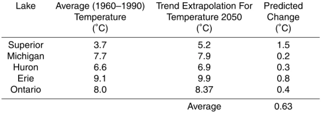 Table 6. Predicted changes in temperatures to 2050 from historical trend projections.
