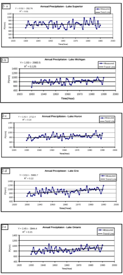 Fig. 2. (“a” through “e”) – Annual average precipitations versus time.