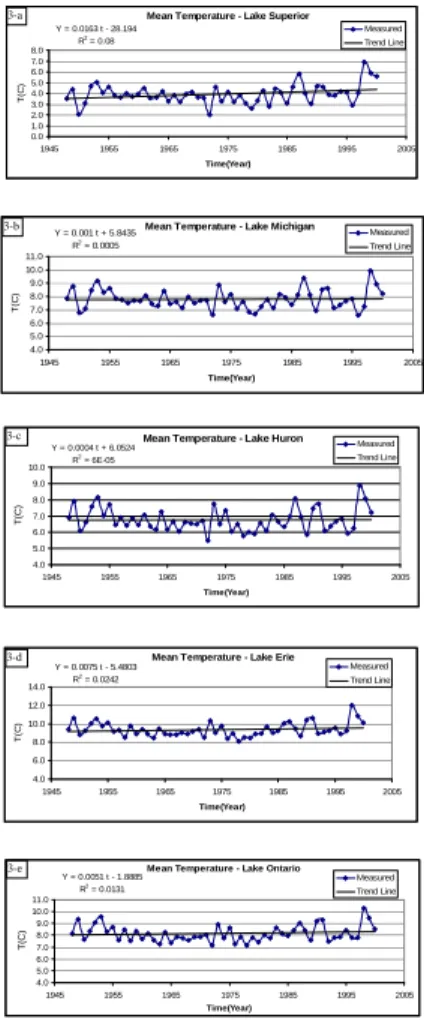 Fig. 3. (“a” through “e”) – Annual average temperatures versus time.
