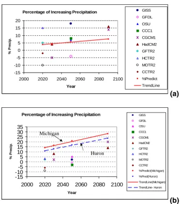 Fig. 5. (a) Comparison of results of GCMs models by Lofgren et al. (2002) with predicted model in Lake of Superior