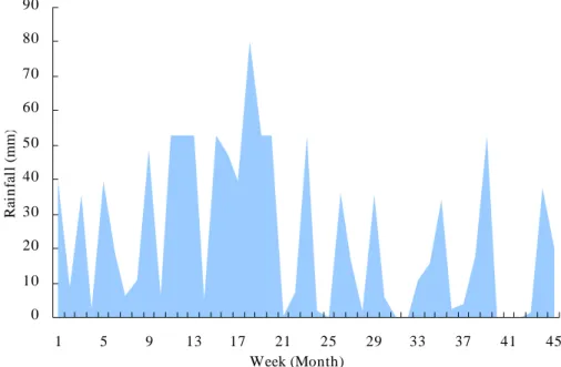 Figure 3. Weekly (or monthly) distribution of rainfall in Shaoshan forest during the  observed year of 2003