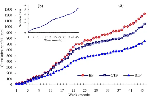 Figure 4. Cumulative measured precipitation, throughfall and sub-throughfall (a), and  stemflow (b) during 2003