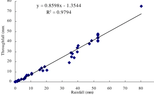 Figure 5. Single event versus throughfall in top-canopy layer.