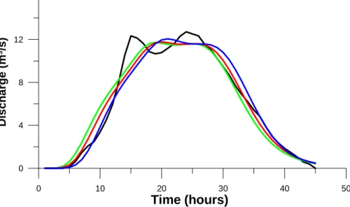 Fig. 1. Observed (solid black) and modelled (red, green and blue lines) direct discharges for the Kocher at Abtsgm ¨und, May 1999.