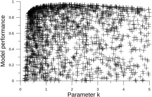 Fig. 3. Model performance (Nash-Sutcliffe) for random parameter sets – as a function of the parameter k.