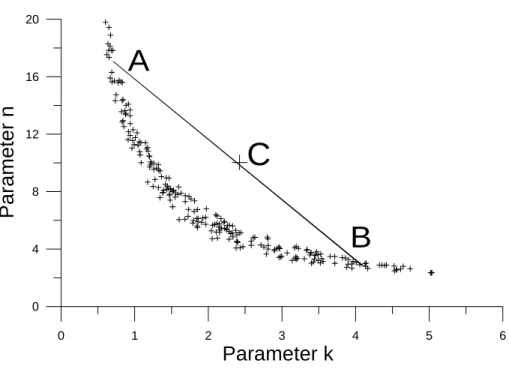 Fig. 4. Model parameters k and n with good performance (NS >95% of the maximum NS).