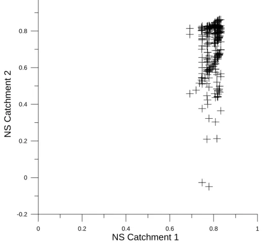 Fig. 5. Quality of parameter vectors for catchment 1 and catchment 11 for the transfer without considering the quality of the mean and the standard deviation.