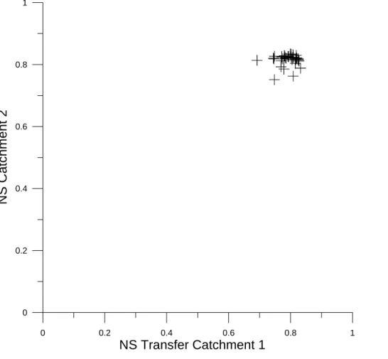 Fig. 6. Model performances for the transfer of parameter vectors from catchment 1 to catch- catch-ment 11 for parameters fulfilling the conditions of the mean and the standard deviation.