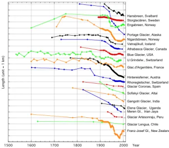Fig. 3. Examples of glacier length records. Each symbol represents a data point. The records are ordered from north to south.