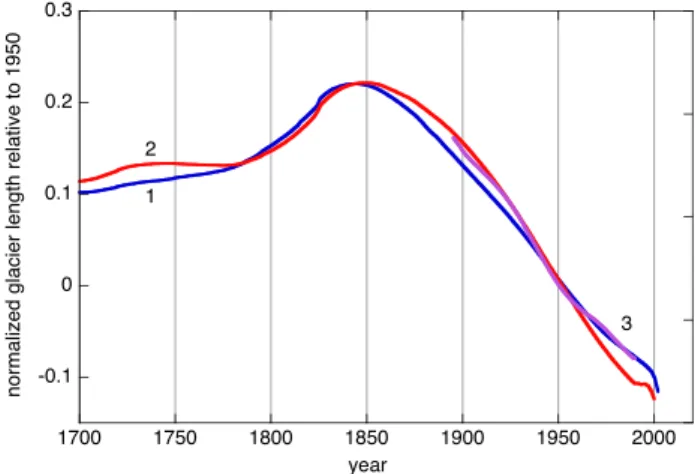 Fig. 6. As in Fig. 5 but now for normalized length records. The curves refer to L¯ ∗ (1, blue), L¯ ∗ 14 (2, red) and L¯ ∗ w14 (3, purple).