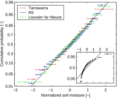 Fig. 3. Normal probability plot of the normalized spatial soil moisture fields. Dots indicate the median value, error bars indicate 25% and 75% percentiles of time variability