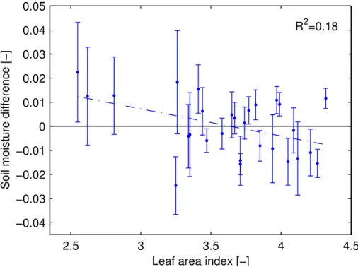 Fig. 8. Leaf area index versus the mean soil moisture difference for all sites at Louvain-la- Louvain-la-Neuve