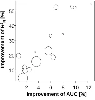 Fig. 2. Improvement of model performance through considering mean content of plant available water in a set of plant distribution models
