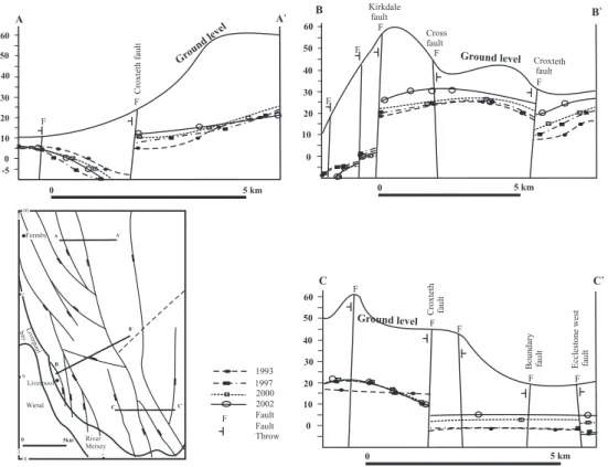 Fig. 3. Schematic cross sections illustrated the variation of the water table height across the faults in years 1993, 1997, 2000, and 2002
