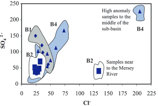 Fig. 8. The cross plots of concentrations of sulphate versus chloride for the B1, B2 and B4 sub-basins samples