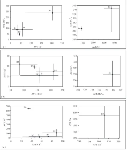 Fig. 9. Geochemical cross-plots; (a) average chloride concentrations vs. average sulphate con- con-centrations (b) average magnesium concentrations vs