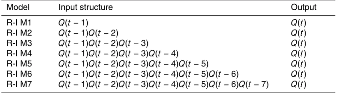 Table 2. The structure of the models for forecasting of river flow.