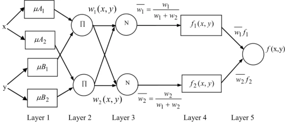 Fig. 2. The scheme of Adaptive Neuro-Fuzzy Inference System.