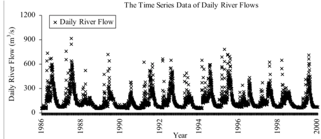 Fig. 6. The time series data of daily river flow.