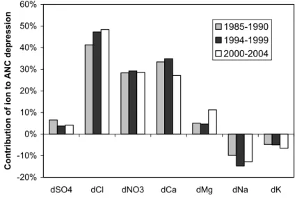 Fig. 2. Average contribution of changes in individual ions to short-term reductions in ANC during three intensively sampled periods.