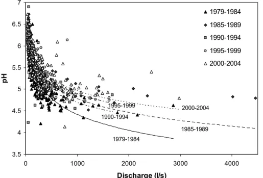 Fig. 4. Stream pH versus mean discharge on the day of sampling, for five approximately equal time intervals