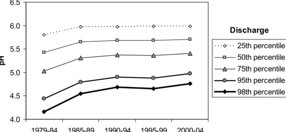 Fig. 5. Temporal changes in stream pH under a range of range of flow conditions. Discharge percentiles are derived from the full daily flow record, 1979–2004