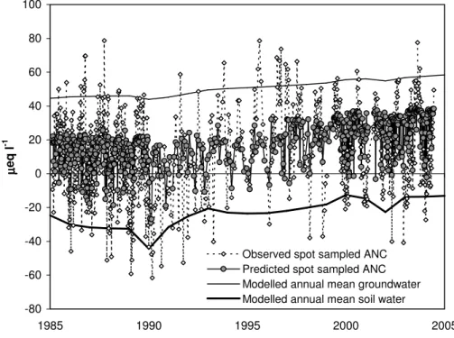 Fig. 7. Spot sampled ANC, and instantaneous predicted ANC estimated as a mixture of soil- soil-water (thick line) and groundsoil-water (thin line) end-members, from 1985 to 2004