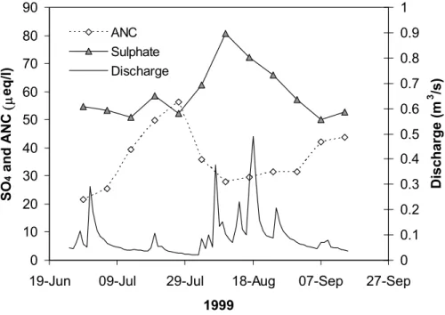Fig. 9. Example of a post-drought sulphate flush episode during 1999.